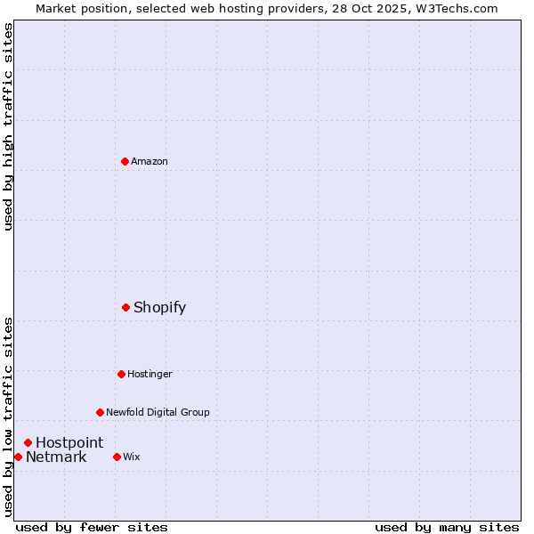 Market position of Shopify vs. Hostpoint vs. Netmark