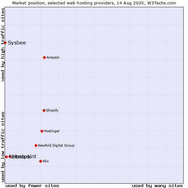 Market position of Hostpoint vs. Netmark vs. Sysbee
