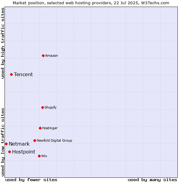Market position of Tencent vs. Hostpoint vs. Netmark