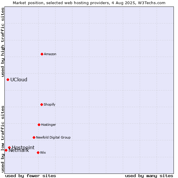 Market position of Hostpoint vs. UCloud vs. Netmark