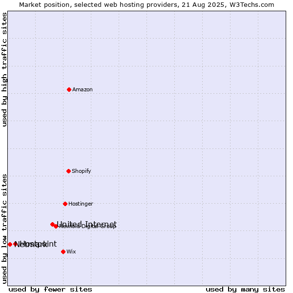 Market position of United Internet vs. Hostpoint vs. Netmark