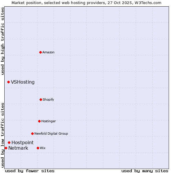 Market position of Hostpoint vs. VSHosting vs. Netmark