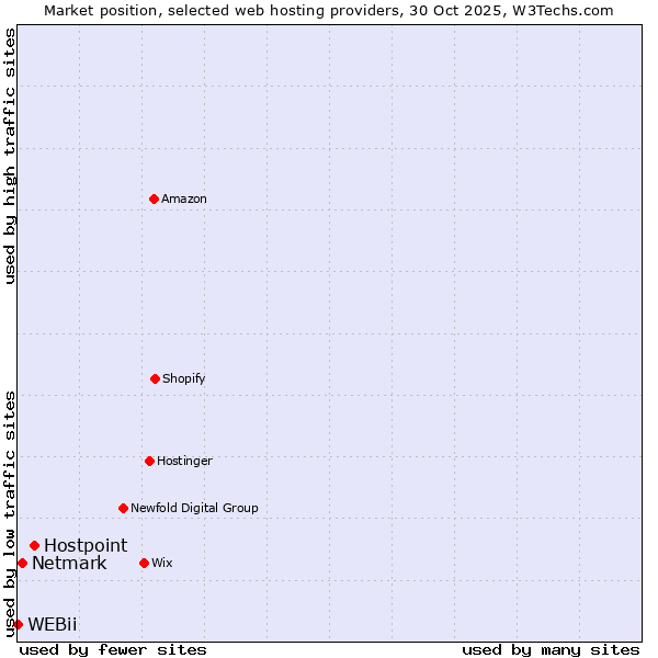 Market position of Hostpoint vs. Netmark vs. WEBii