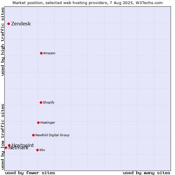 Market position of Hostpoint vs. Zendesk vs. Netmark