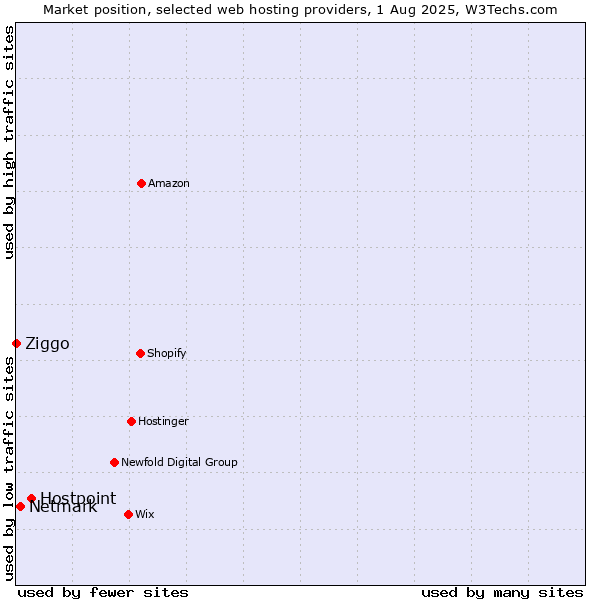 Market position of Hostpoint vs. Netmark vs. Ziggo