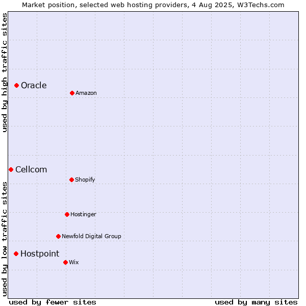 Market position of Oracle vs. Hostpoint vs. Cellcom