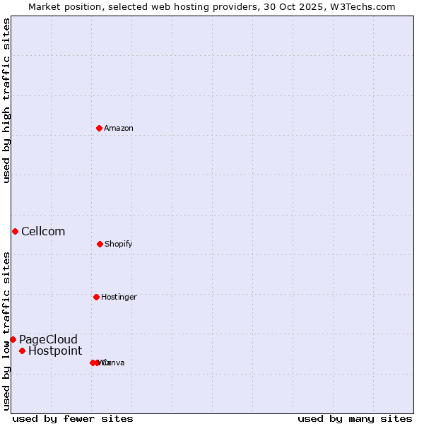 Market position of Hostpoint vs. Cellcom vs. PageCloud