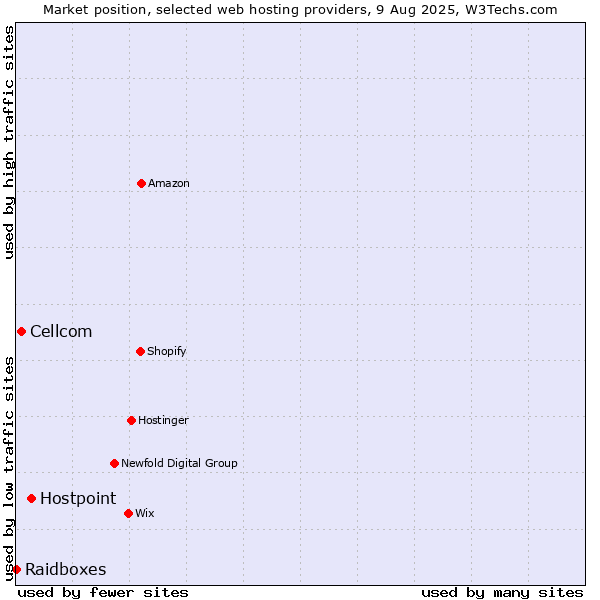 Market position of Hostpoint vs. Cellcom vs. Raidboxes