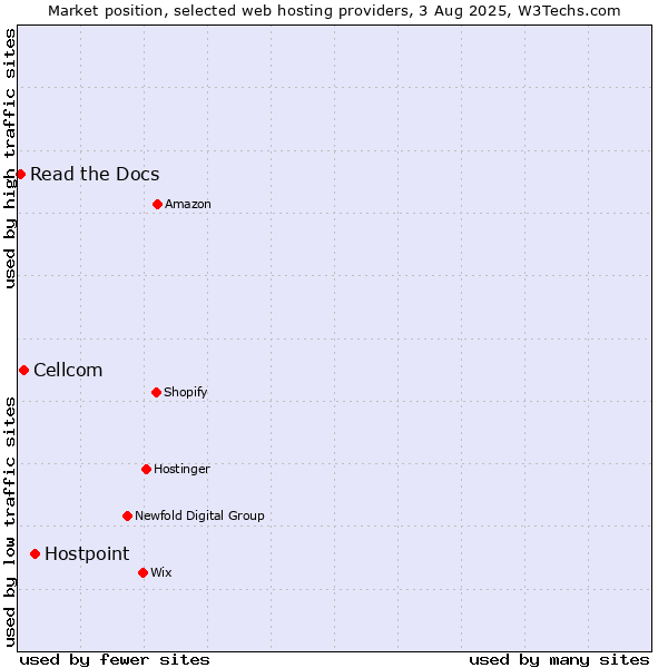 Market position of Hostpoint vs. Cellcom vs. Read the Docs