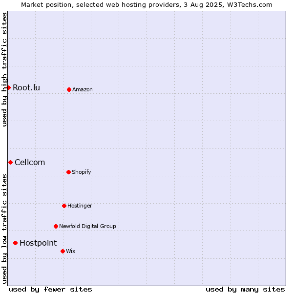 Market position of Hostpoint vs. Cellcom vs. Root.lu