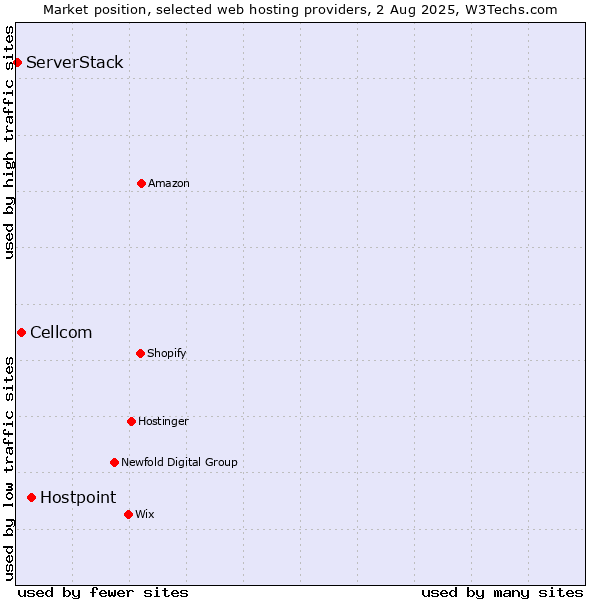 Market position of Hostpoint vs. Cellcom vs. ServerStack