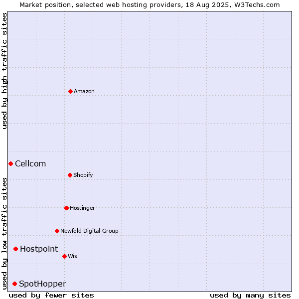 Market position of Hostpoint vs. SpotHopper vs. Cellcom