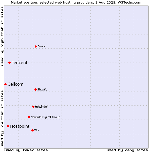 Market position of Tencent vs. Hostpoint vs. Cellcom