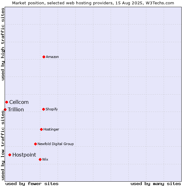 Market position of Hostpoint vs. Cellcom vs. Trillion