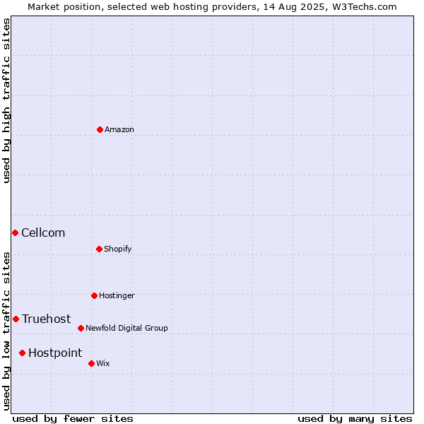 Market position of Hostpoint vs. Truehost vs. Cellcom