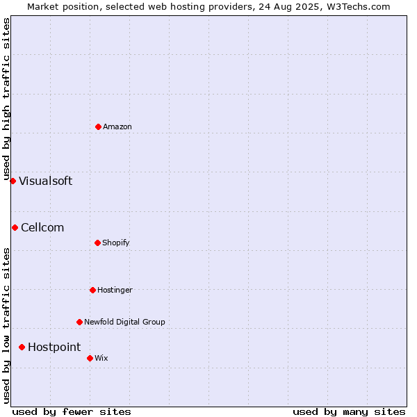 Market position of Hostpoint vs. Cellcom vs. Visualsoft