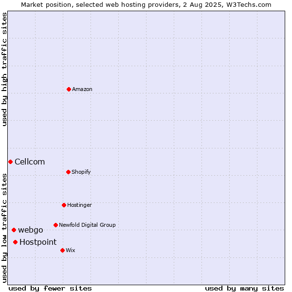 Market position of Hostpoint vs. webgo vs. Cellcom