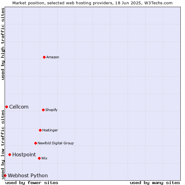Market position of Hostpoint vs. Cellcom vs. Webhost Python