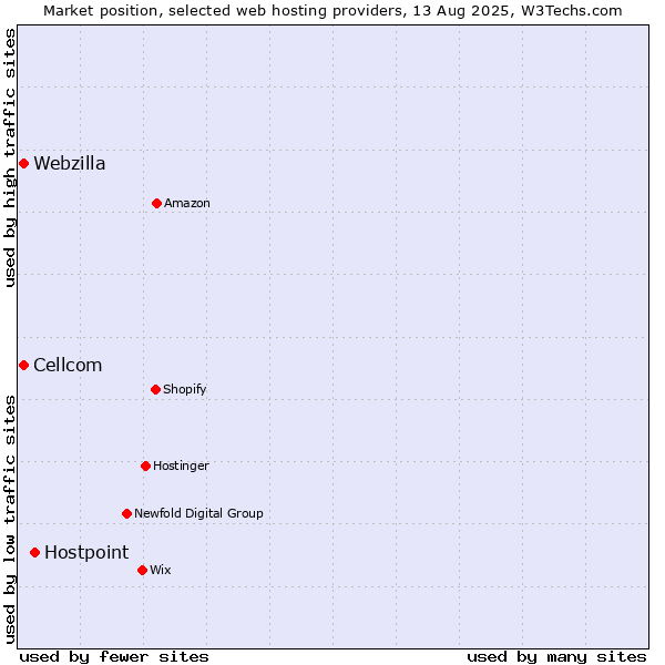 Market position of Hostpoint vs. Webzilla vs. Cellcom