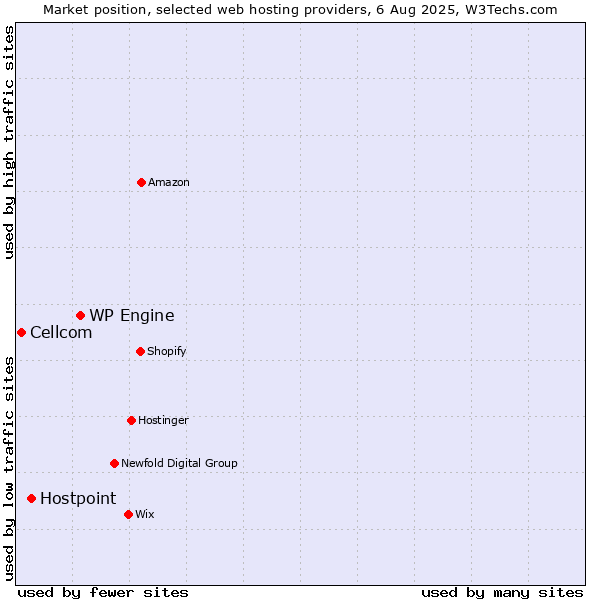 Market position of WP Engine vs. Hostpoint vs. Cellcom