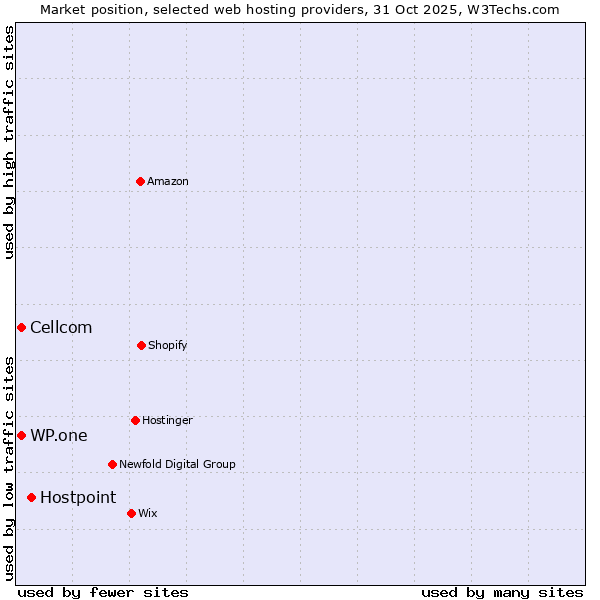 Market position of Hostpoint vs. WP.one vs. Cellcom