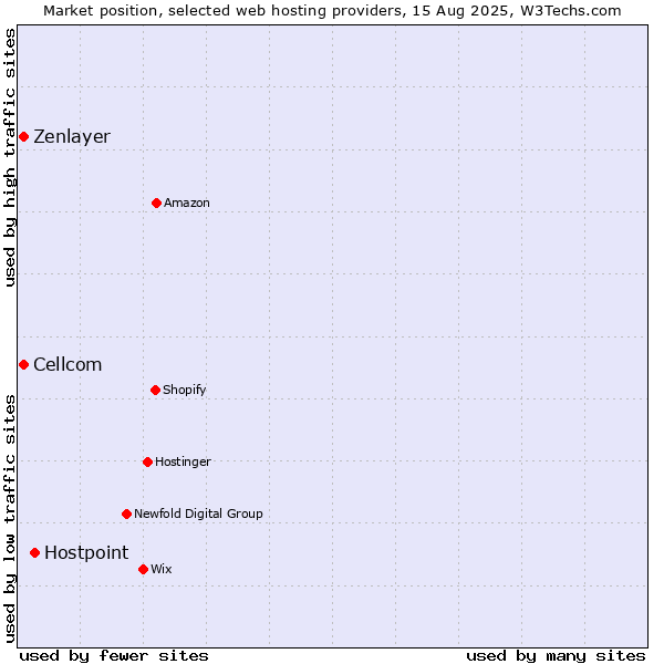 Market position of Hostpoint vs. Cellcom vs. Zenlayer