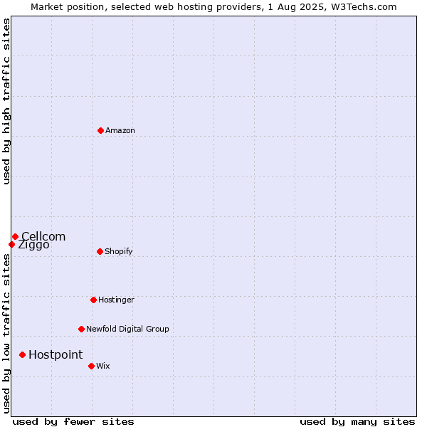 Market position of Hostpoint vs. Cellcom vs. Ziggo