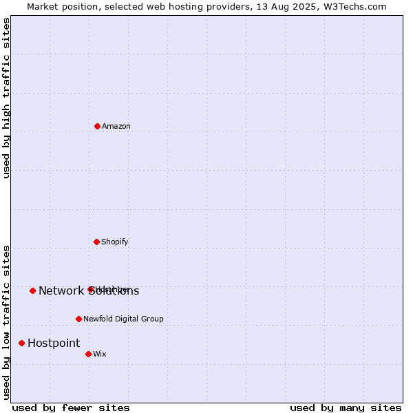 Market position of Network Solutions vs. Hostpoint