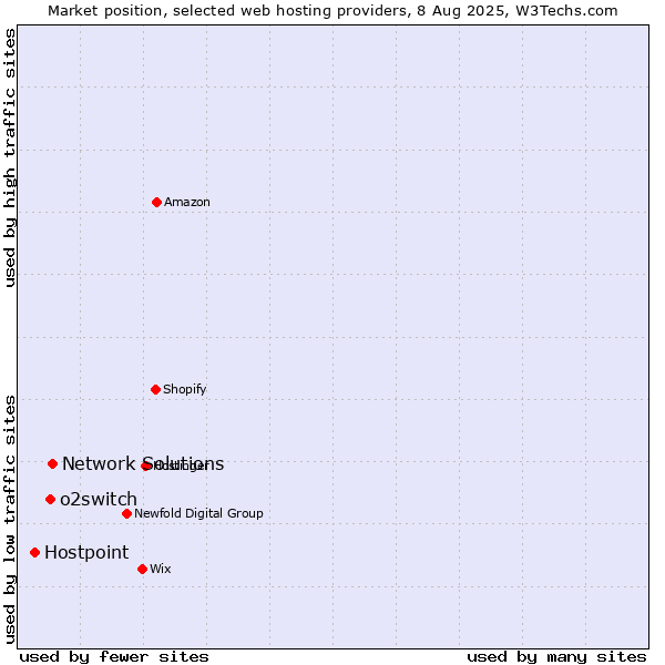 Market position of Network Solutions vs. o2switch vs. Hostpoint