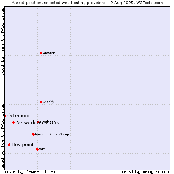 Market position of Network Solutions vs. Hostpoint vs. Octenium