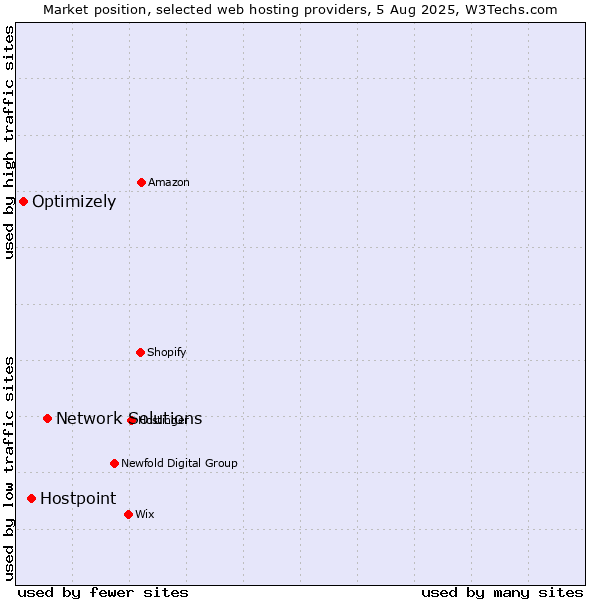 Market position of Network Solutions vs. Hostpoint vs. Optimizely