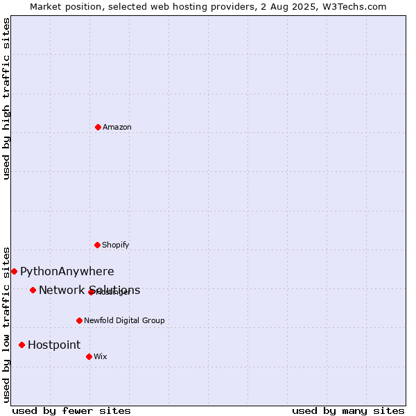 Market position of Network Solutions vs. Hostpoint vs. PythonAnywhere