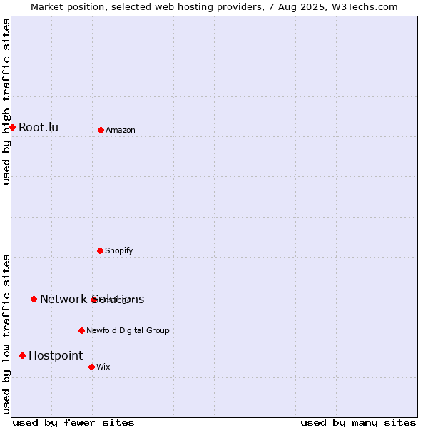 Market position of Network Solutions vs. Hostpoint vs. Root.lu