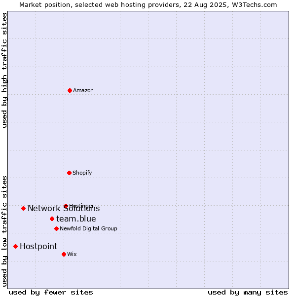 Market position of team.blue vs. Network Solutions vs. Hostpoint