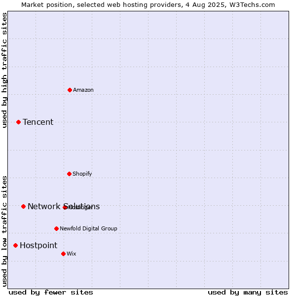 Market position of Network Solutions vs. Tencent vs. Hostpoint