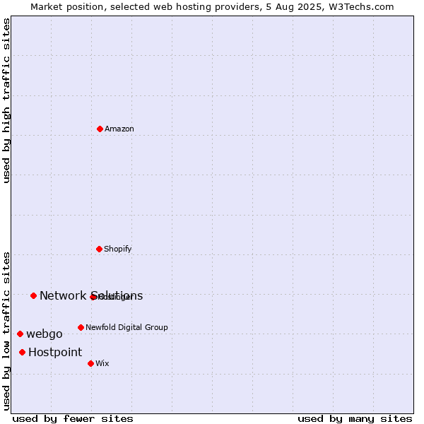 Market position of Network Solutions vs. Hostpoint vs. webgo