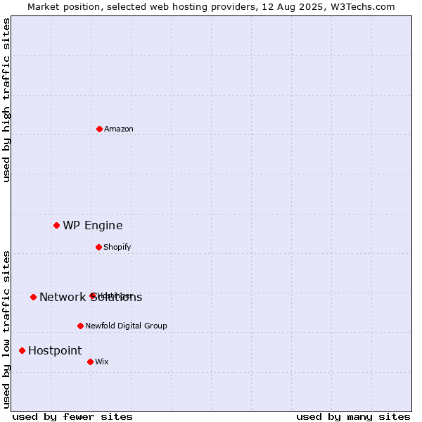 Market position of WP Engine vs. Network Solutions vs. Hostpoint