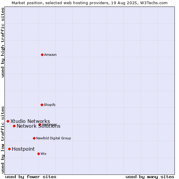 Market position of Network Solutions vs. Hostpoint vs. Xtudio Networks