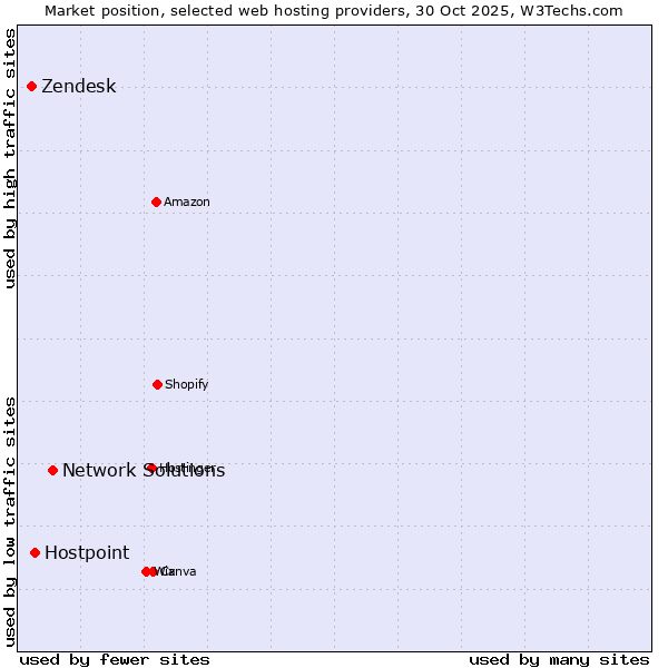 Market position of Network Solutions vs. Hostpoint vs. Zendesk