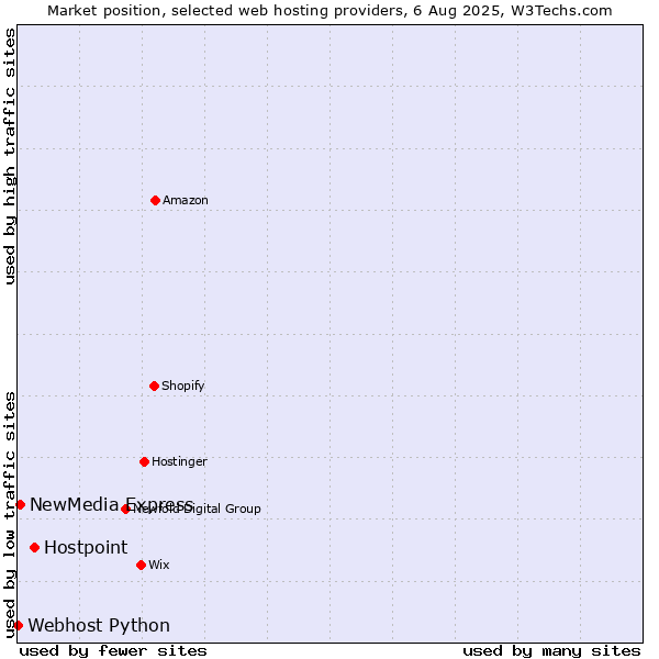 Market position of Hostpoint vs. NewMedia Express vs. Webhost Python