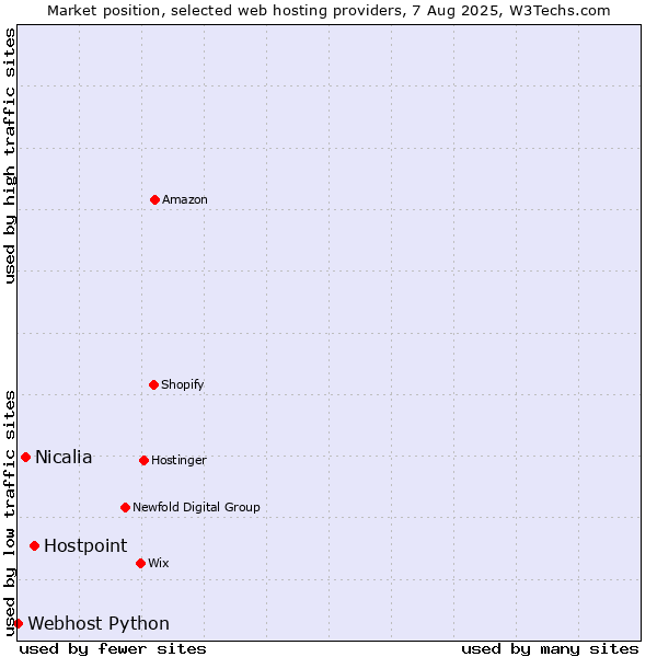 Market position of Hostpoint vs. Nicalia vs. Webhost Python
