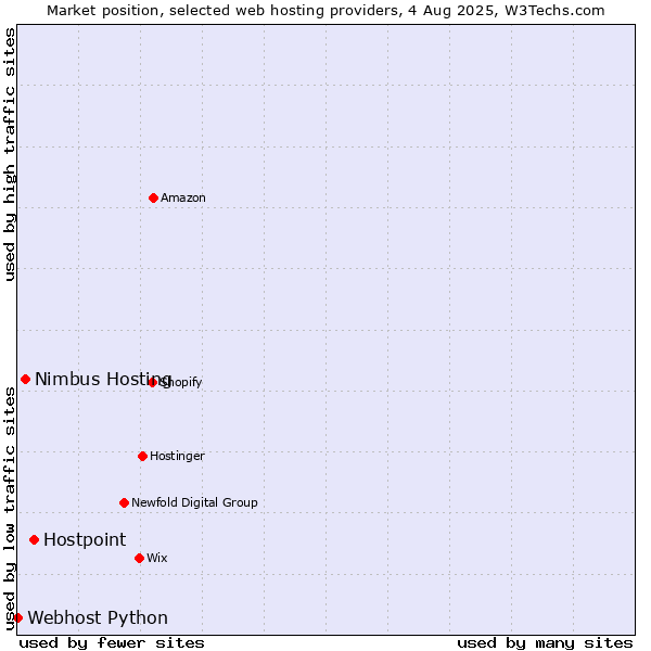 Market position of Hostpoint vs. Nimbus Hosting vs. Webhost Python