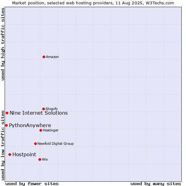 Market position of Hostpoint vs. Nine Internet Solutions vs. PythonAnywhere