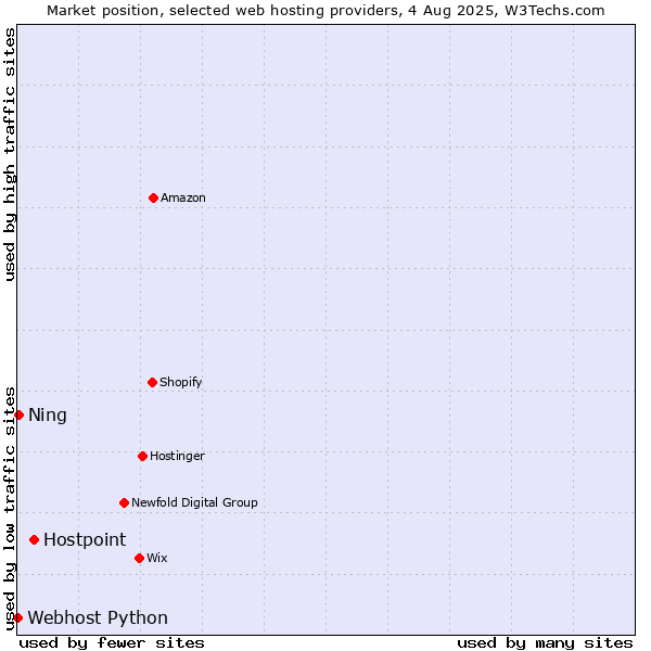 Market position of Hostpoint vs. Ning vs. Webhost Python