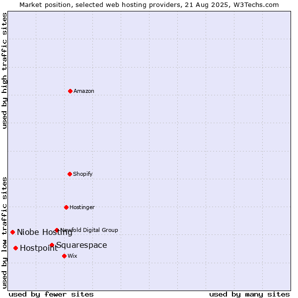 Market position of Squarespace vs. Hostpoint vs. Niobe Hosting