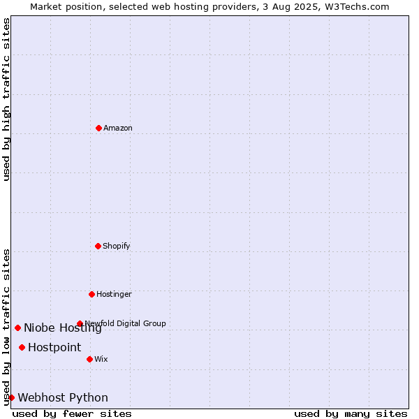Market position of Hostpoint vs. Niobe Hosting vs. Webhost Python