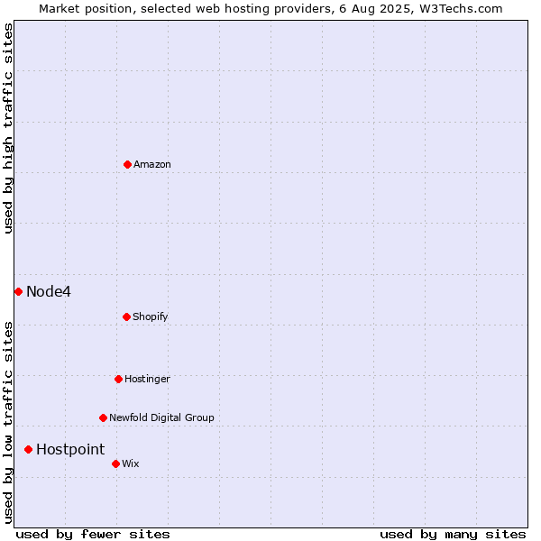 Market position of Hostpoint vs. Node4