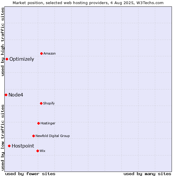 Market position of Hostpoint vs. Optimizely vs. Node4