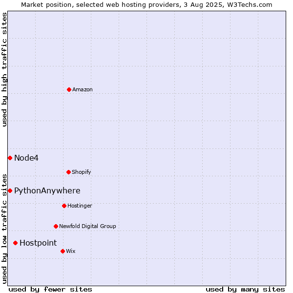 Market position of Hostpoint vs. Node4 vs. PythonAnywhere