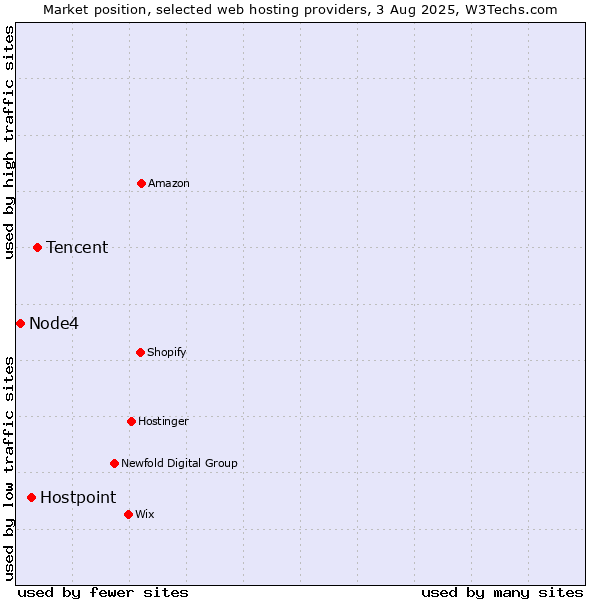 Market position of Tencent vs. Hostpoint vs. Node4